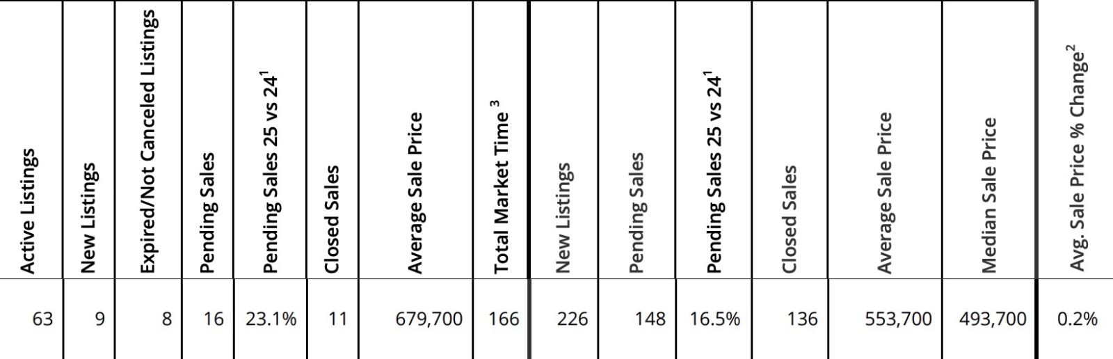 Mt. Hood Real Estate sales for November 2025