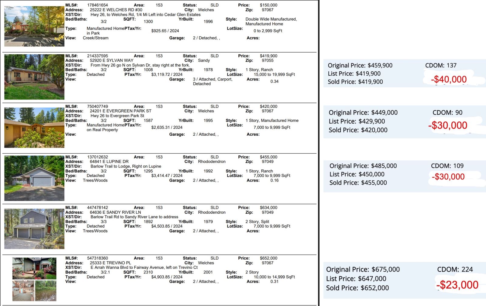 Mt. Hood Real estate sales for November 2025