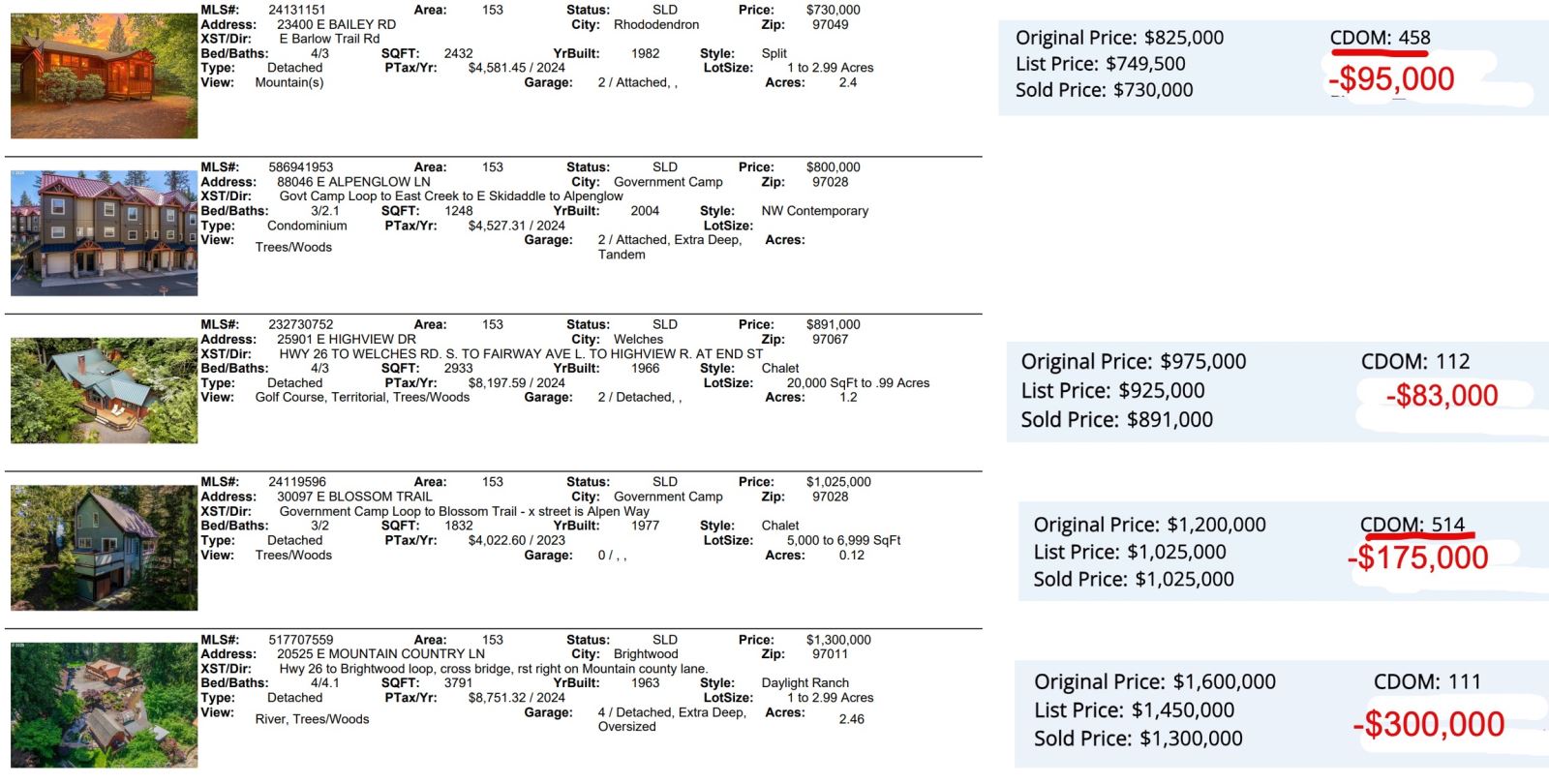 Mt. Hood Real Estate Sales for November 2025