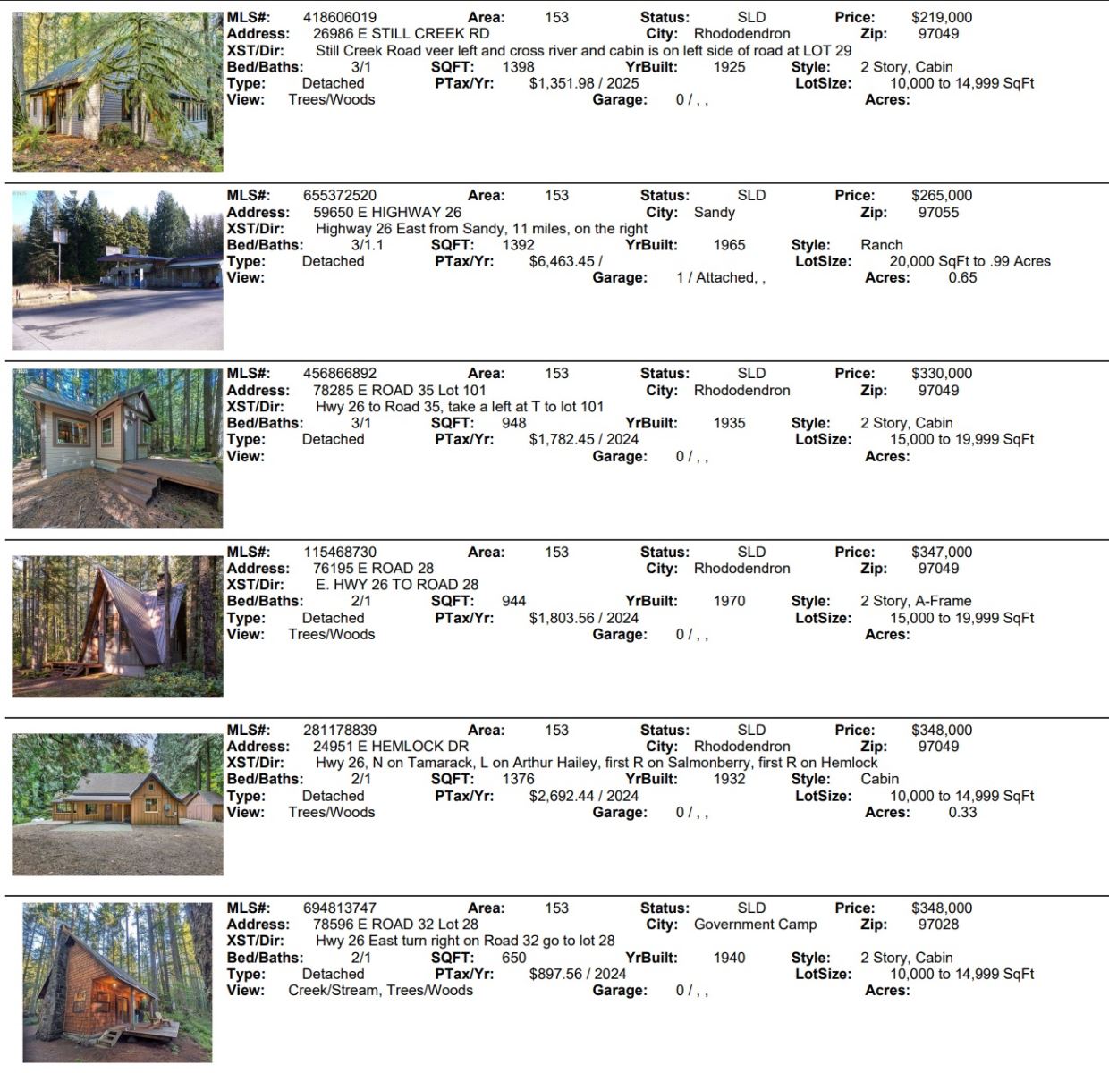 Mt. Hood Real Estate Sales for December 2025