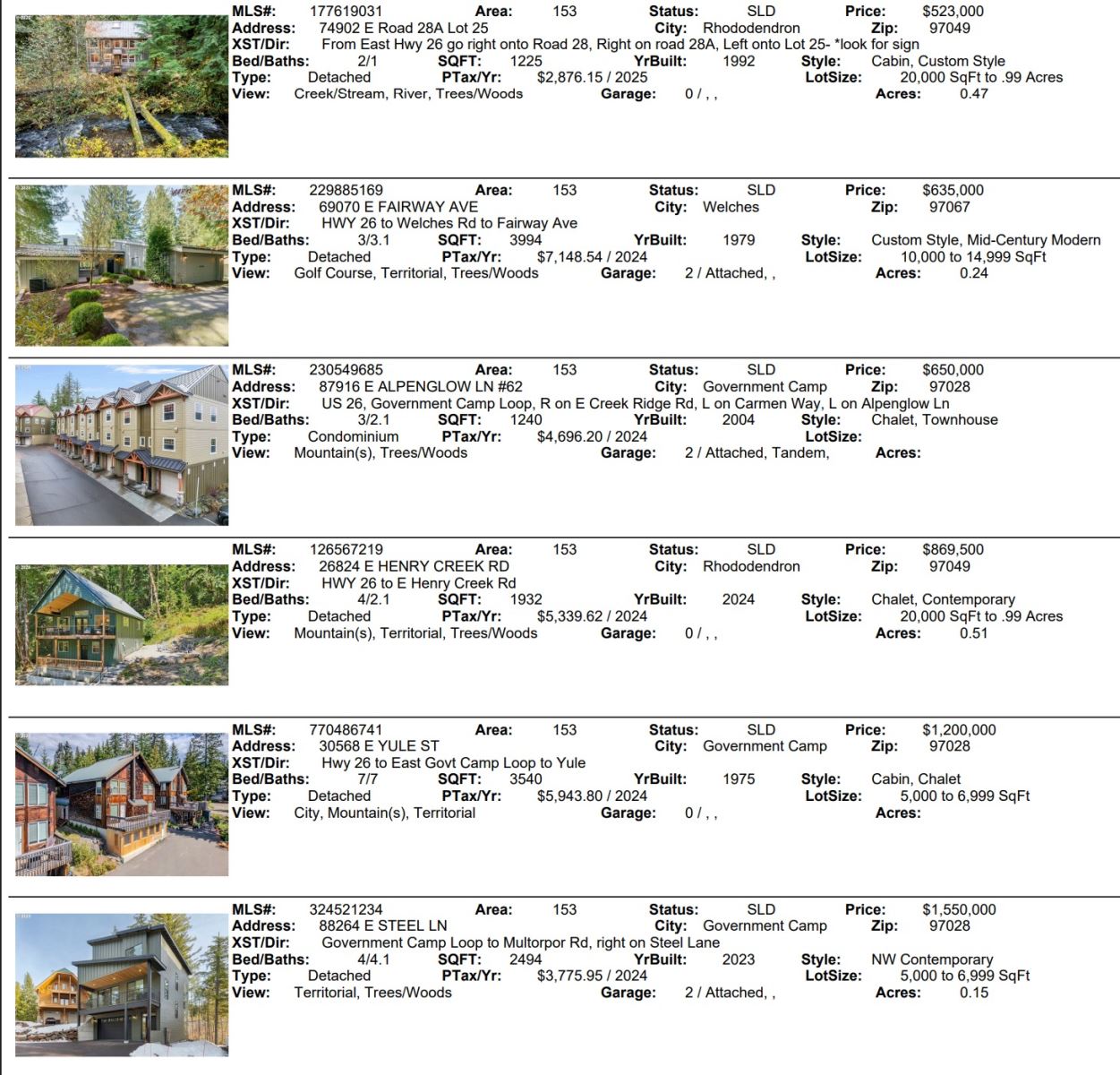 Mt. Hood Area Real Estate Sales for 2025 December