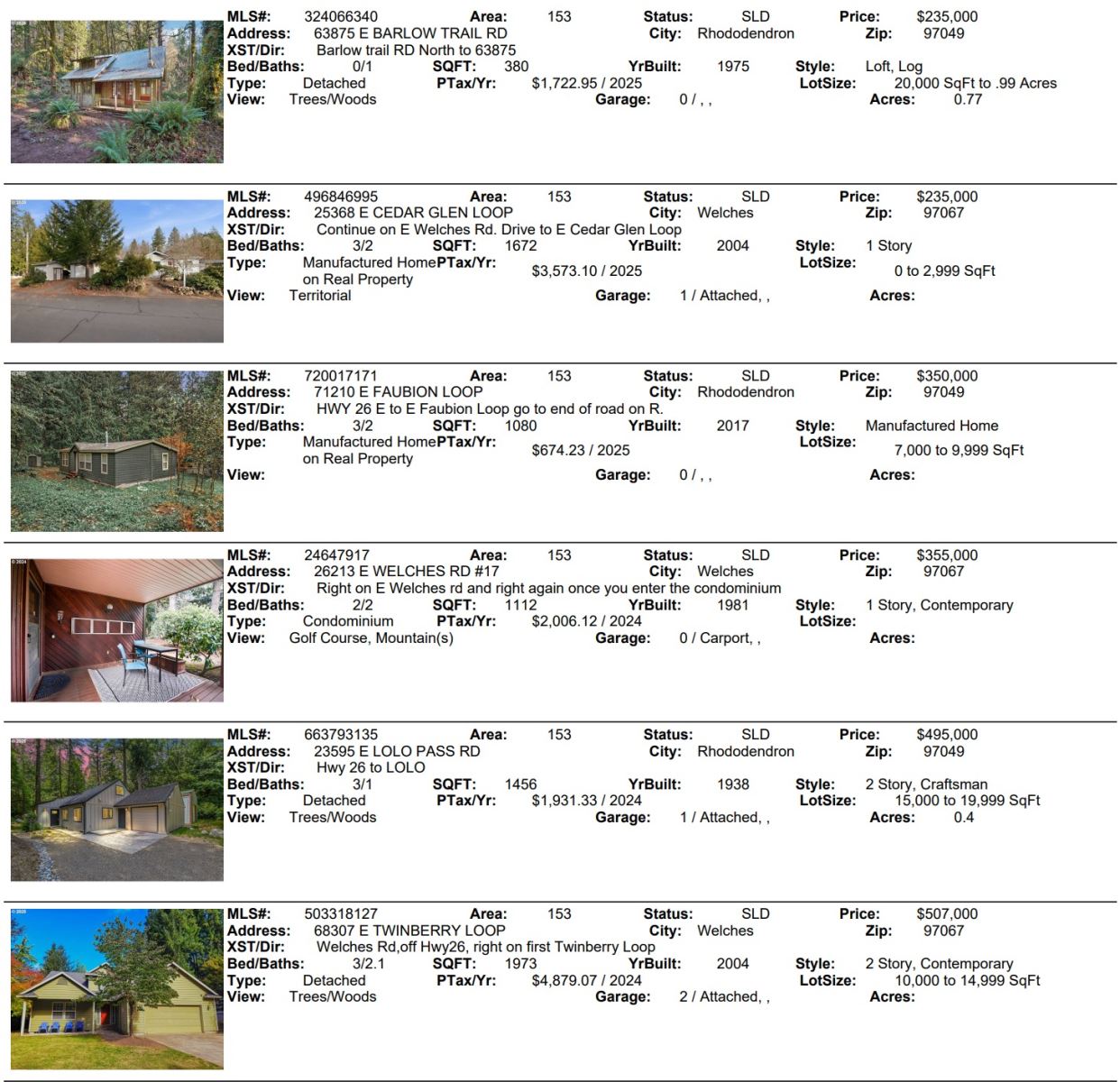 Mt. Hood Real estate sales for February 2026