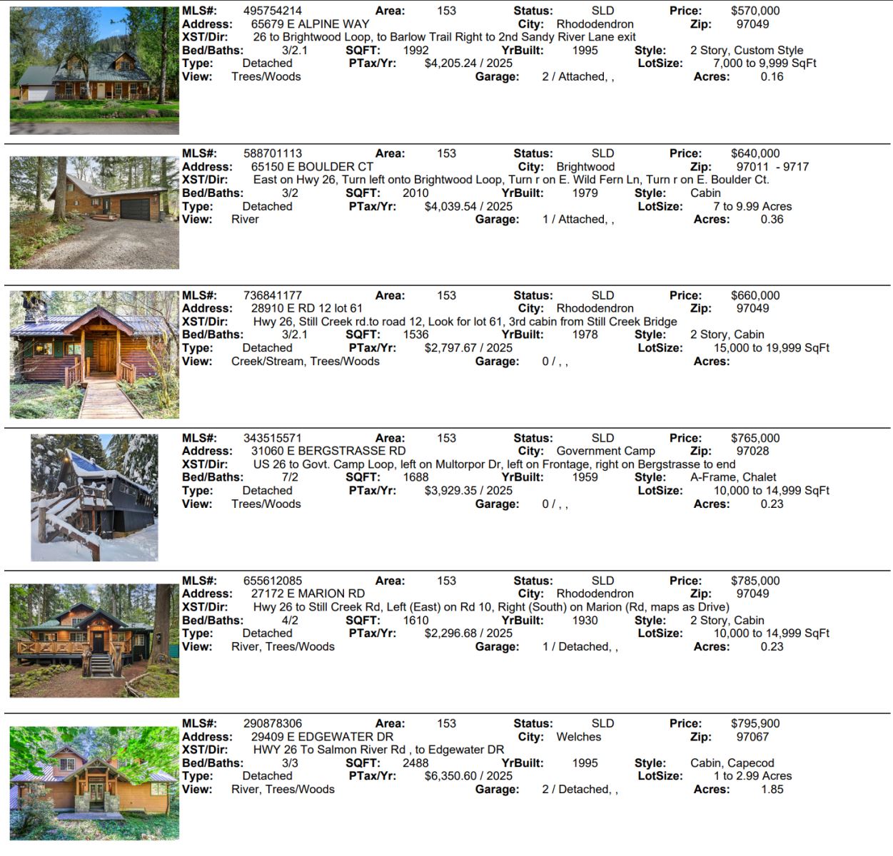 Mt. Hood Sales for April 2026