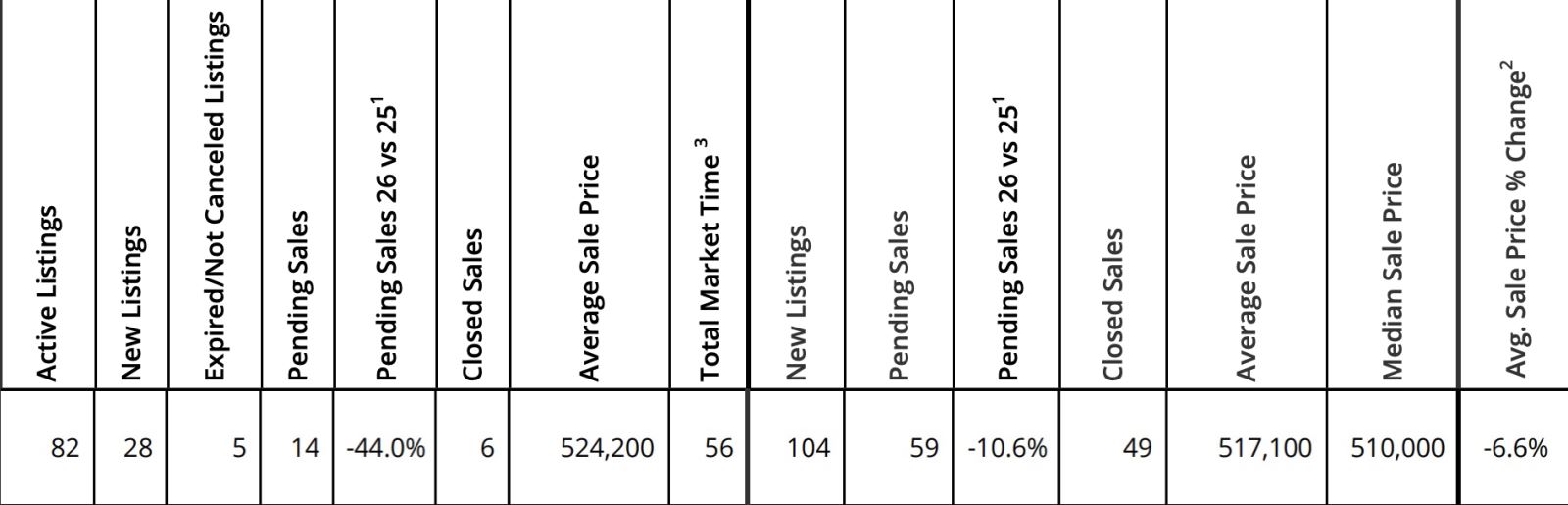 RMLS Mt. Hood statistics for listing and sales for May 2026