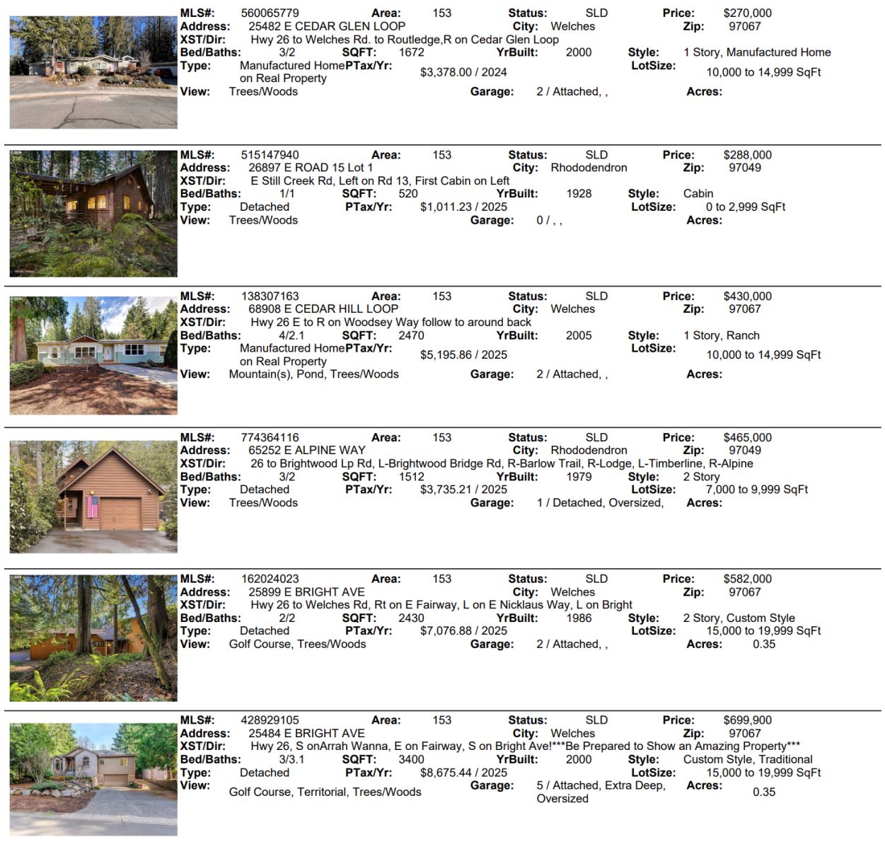 Mt. Hood Real Estate Sales for May 2026
