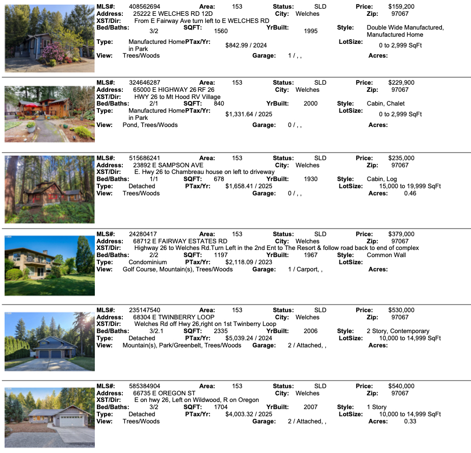 Mt. Hood Real Estate sales for 2026 march