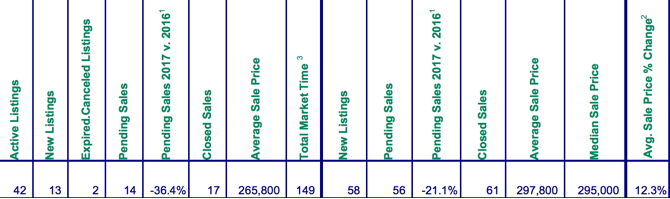 April 2017 sales in the Mt. Hood Area