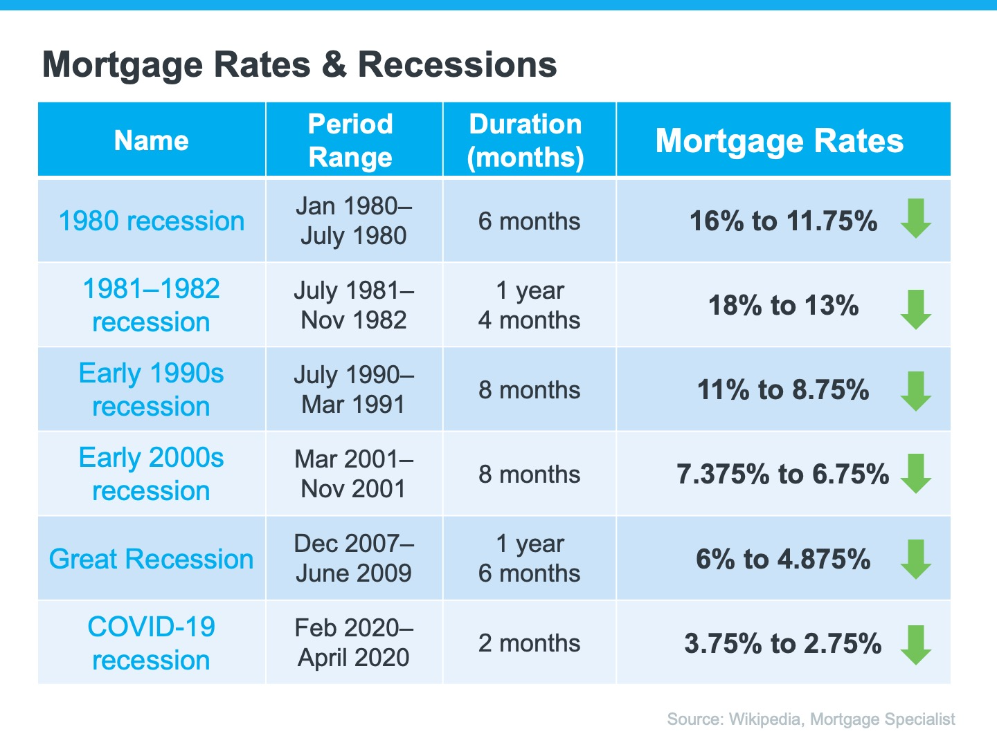 Mortgage Rates and Recessions