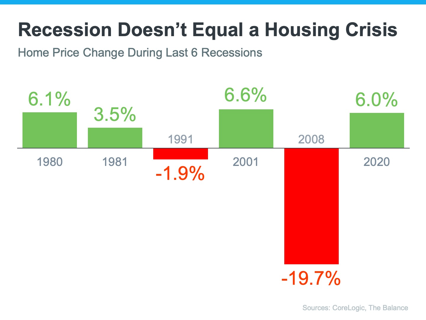 Recession Doesn't Equal Housing Crisis