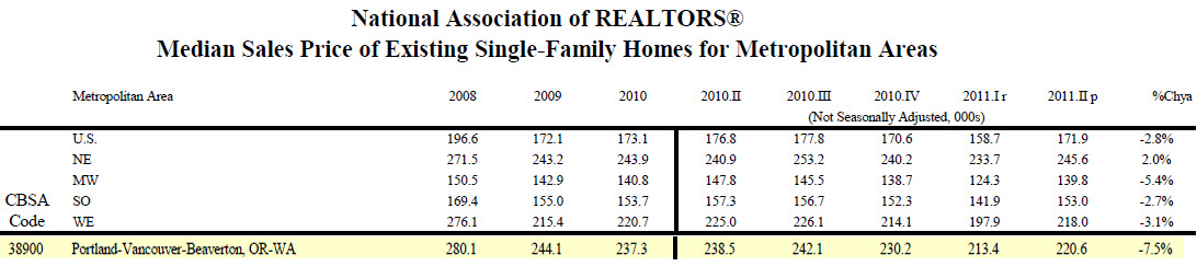 Median Sales Price for Oregon and Mt. Hood Real Estate