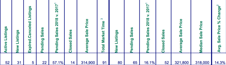 April 2018 Mt. Hood Real Estate Sales and Statistics for 97028,97049,97011, 97049