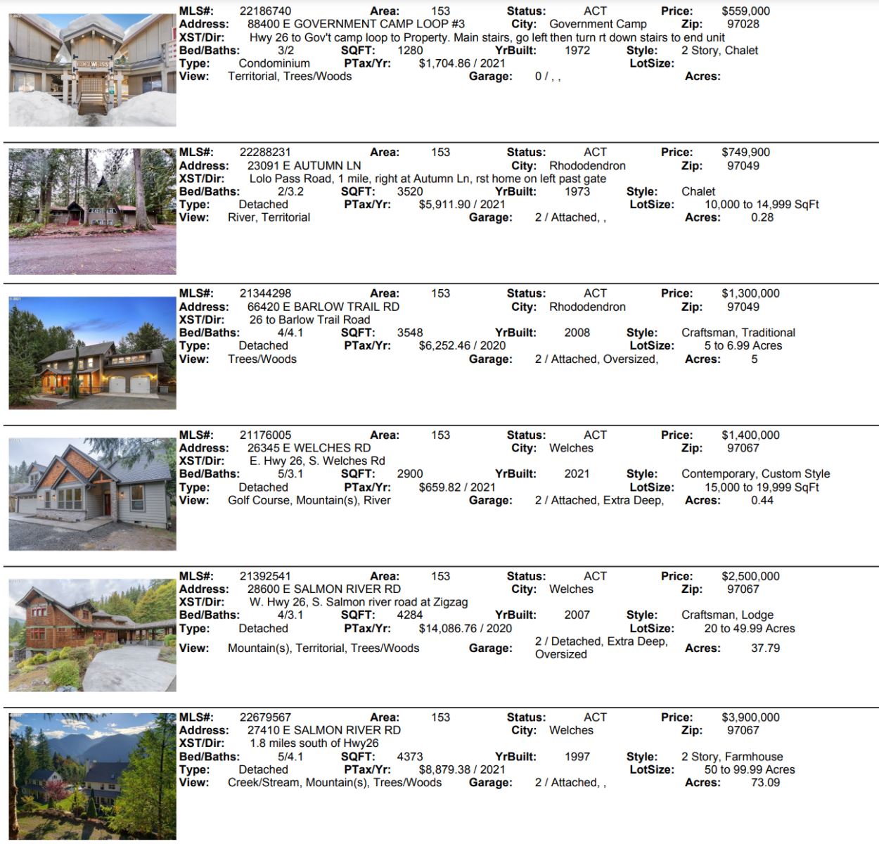 Current Real Estate  Inventory on Mt. Hood