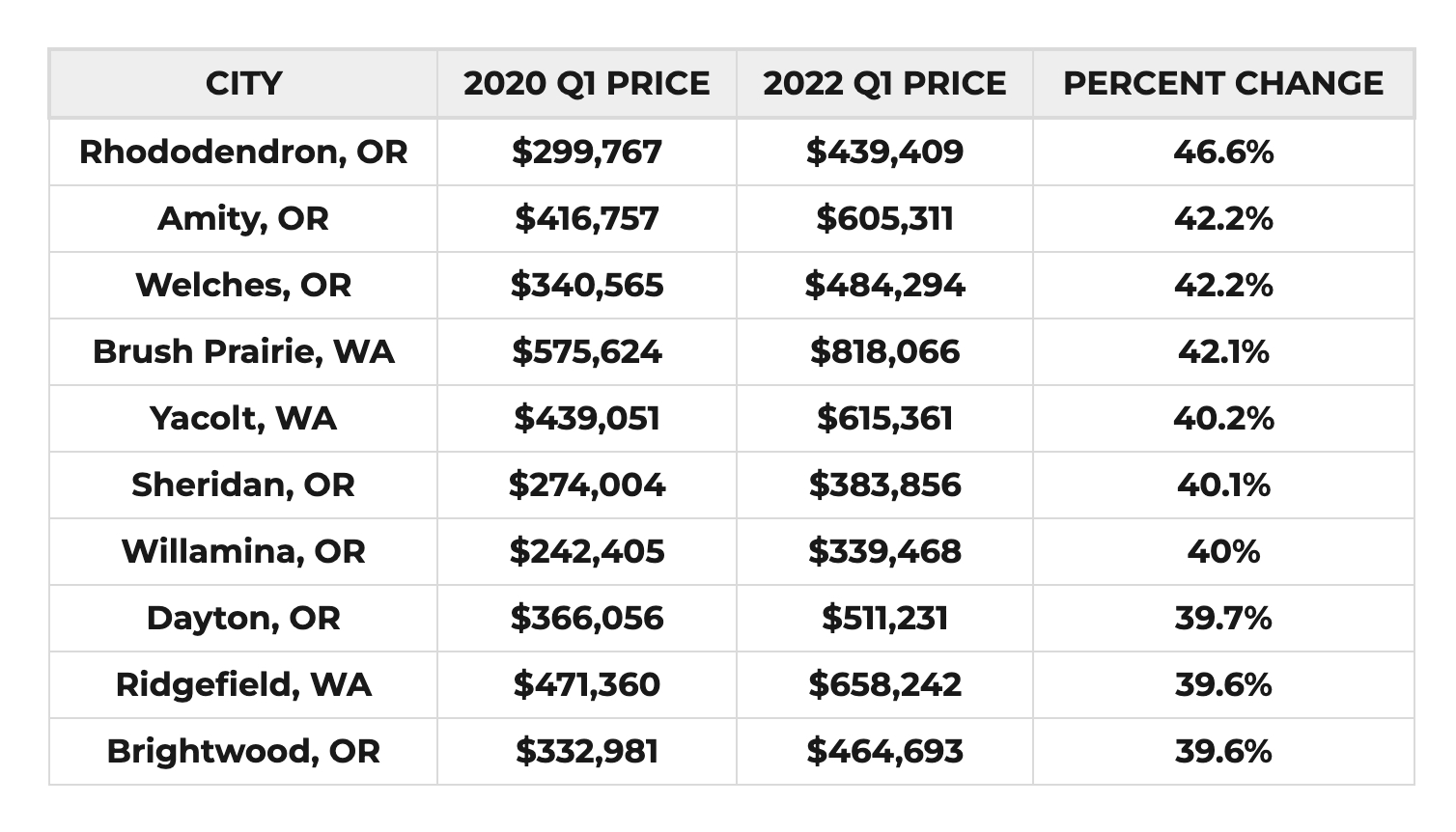 Willamette Week Stats from article May 2022