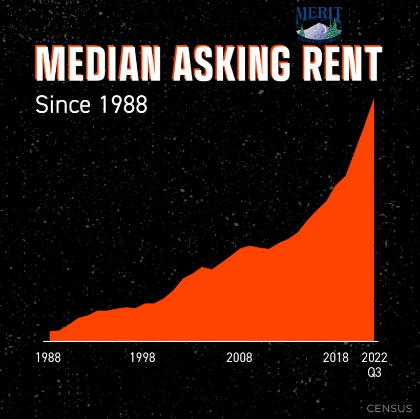 Rental Rates Average on Mt. Hood since 1988