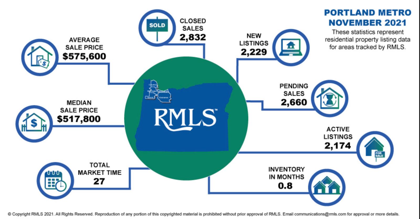 Portland Metro Area November 2021 statistics from RMLS