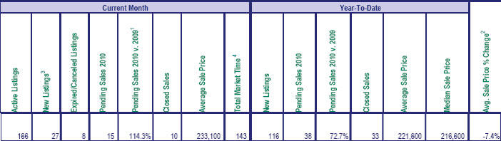 Mt. Hood Real Estate Sales for April 2010