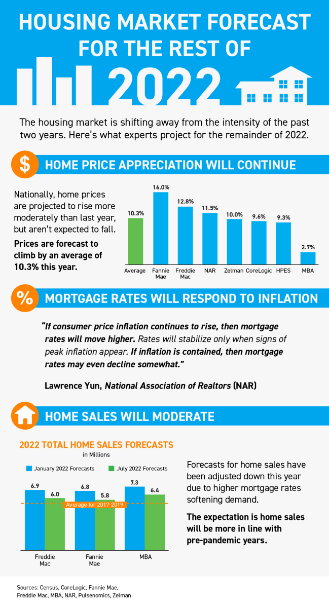 Housing Market Forcast