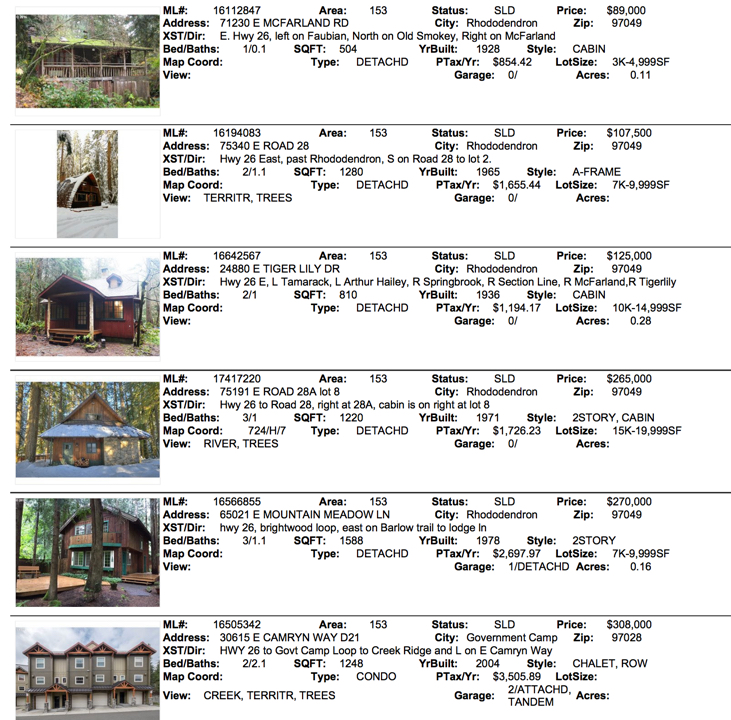 Mt. Hood Real Estate Sales for February 2017