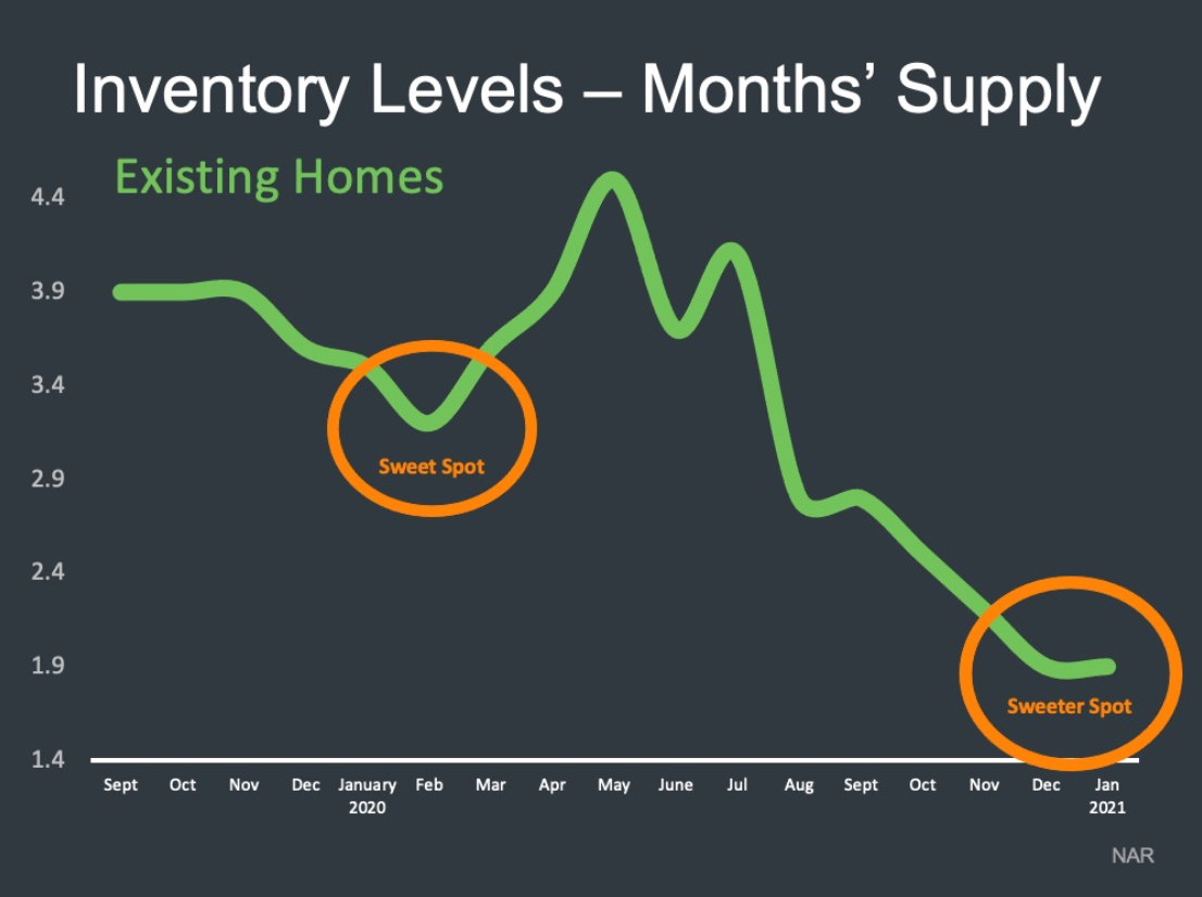 NAR inventory levels for February 2021