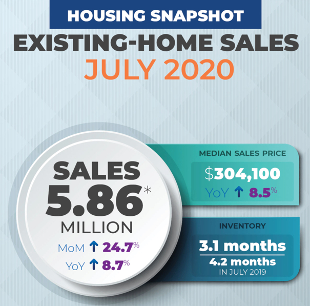 Housing Stats from National Association of Realtors for July 2020