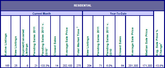 mt. hood real estate market sales for August 2011