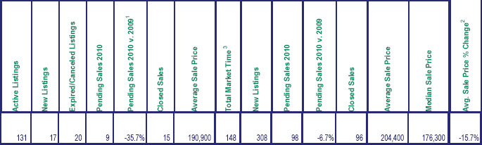 Mt. Hood Area Chart of activity for November 2010