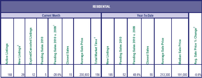 Mt. Hood real estate sales for June 2010