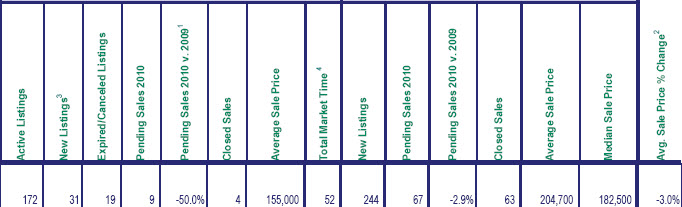 Mt. Hood Real estate Sales chart for August 2010