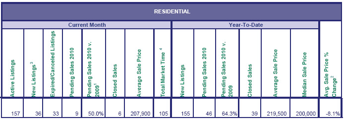 Mt Hood real estate sales May 2010