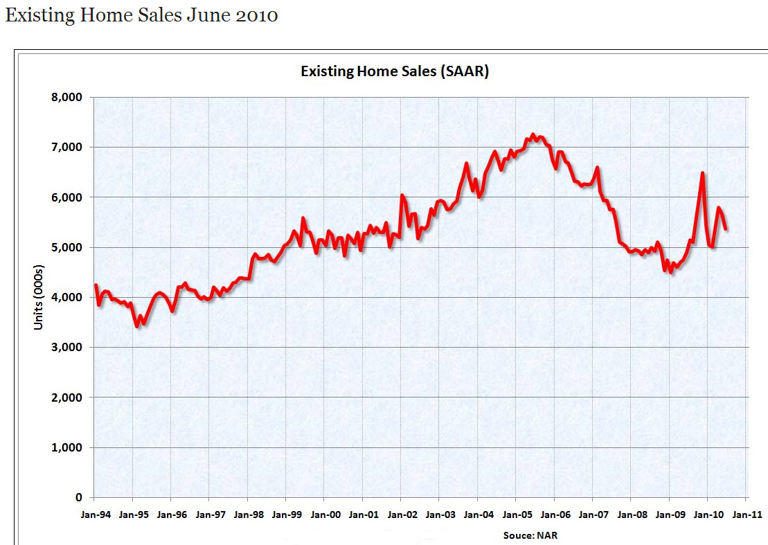 National Home Sales June 2010