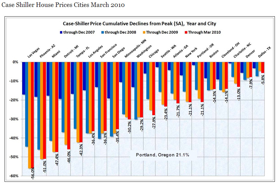 Portland Case Shiller Index for March 2010