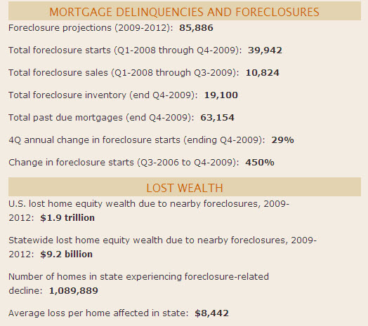 Oregon Delinquencies and Foreclosures