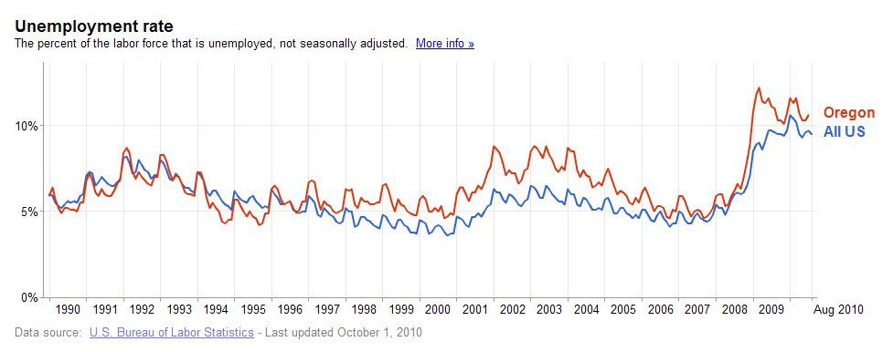 Oregon Unemployment rate compared nationally