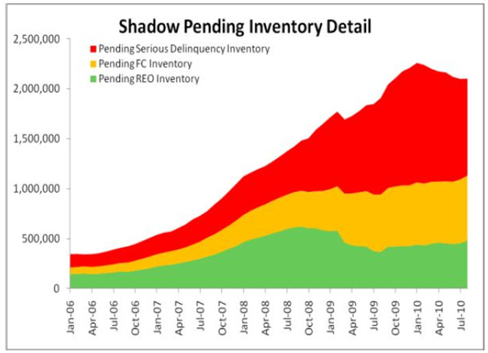 Shadow Pending Inventory