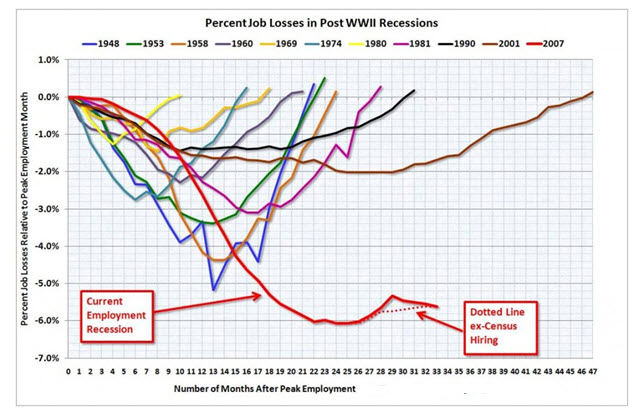 the unemployment recession