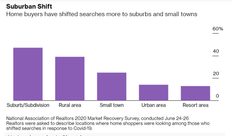 Suburban Shift to Mt. Hood