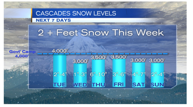 Snow forecast for Mt. Hood over Thanksgiving